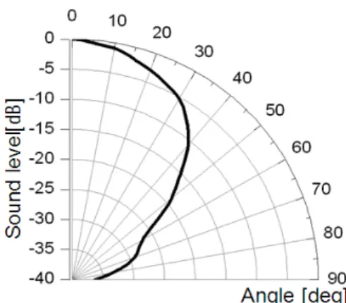 Fig. 8. Beam pattern of the optimized model along the  elevation.