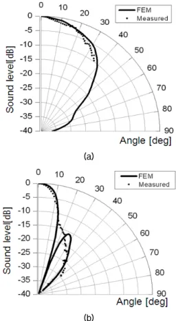 Fig.  13.  Comparison  between  the  measured  and  calculated beam patterns: (a) 1 channel operation, (b)  4  channel  operation