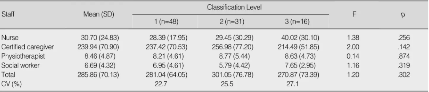 Table 4. Comparison of Resource Utilization by Classification Level for Long-term Care Services (N=95)