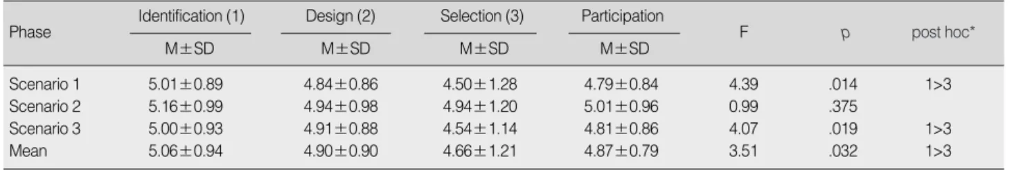 Table 3. Differences in Participation in 3 Phases of Decision Making Process (N=68)