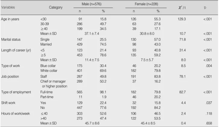 Table 1. Demographic and Work-related Characteristics of Participants by Gender 