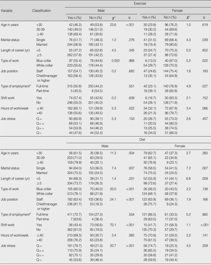 Table 3. (Continued from the previous page) Relationships between Job Stress and Health Behaviors by Bivariate Analysis 