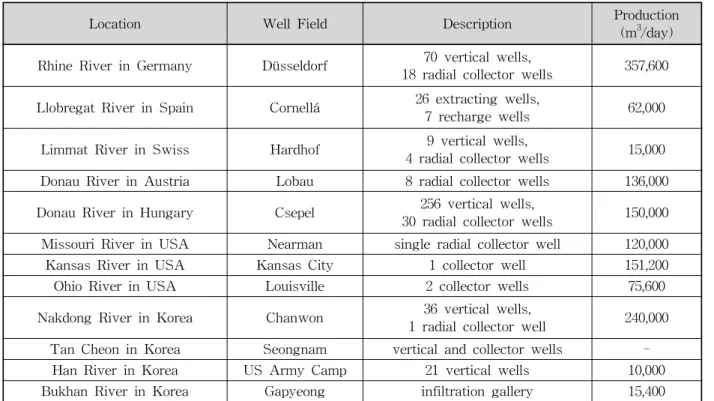 Table 1. Some Examples of Riverbank Filtration