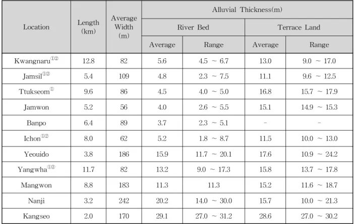 Table 4. Terrace Lands of the Han River and their Characteristics