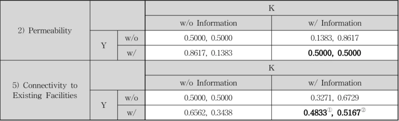 Table 6. Result of Basic Game Model
