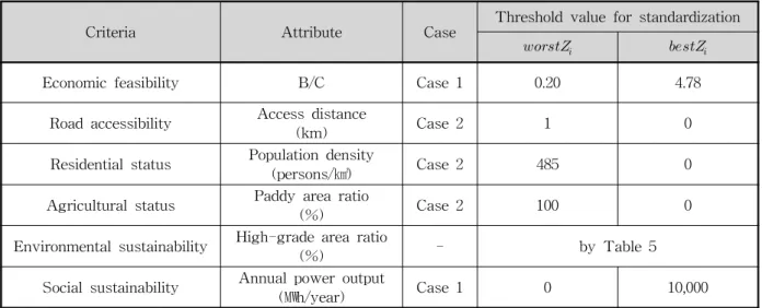 Fig.  3.  Converting  Zi  into  Si  (      >     )              