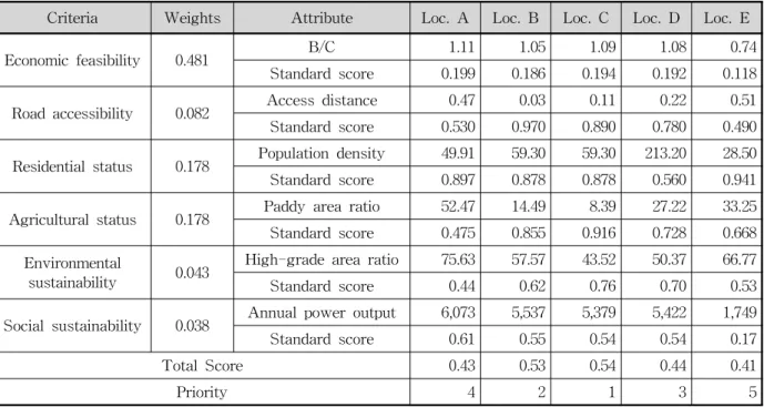 Table  7.  Calculation  of  Total  Score  by  Applying  Composite  Relative  Weights