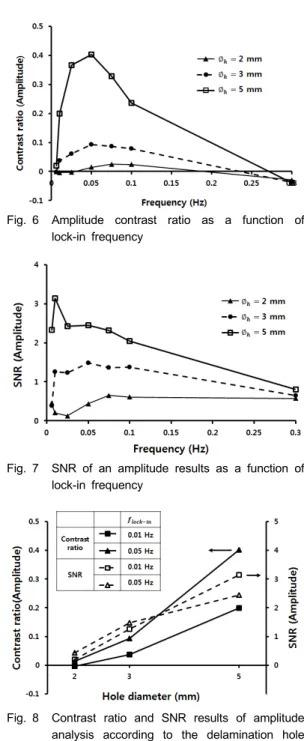 Fig. 6 Amplitude contrast ratio as a function of  lock-in frequency