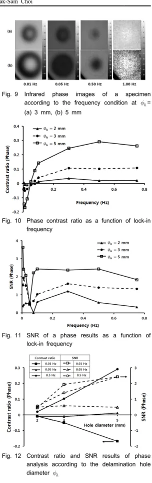 Fig.  9 Infrared phase images of a specimen  according to the frequency condition at   =  (a) 3 mm, (b) 5 mm