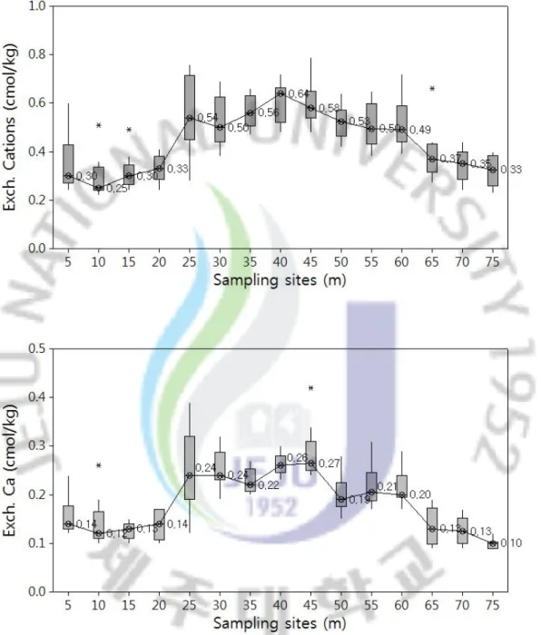 Fig. 13. Electrical coefficient, concentration of exchangeable cations(Ca, Mg, Na, and K) of soil sediments sampled at the crater lake, Baengnokdam.