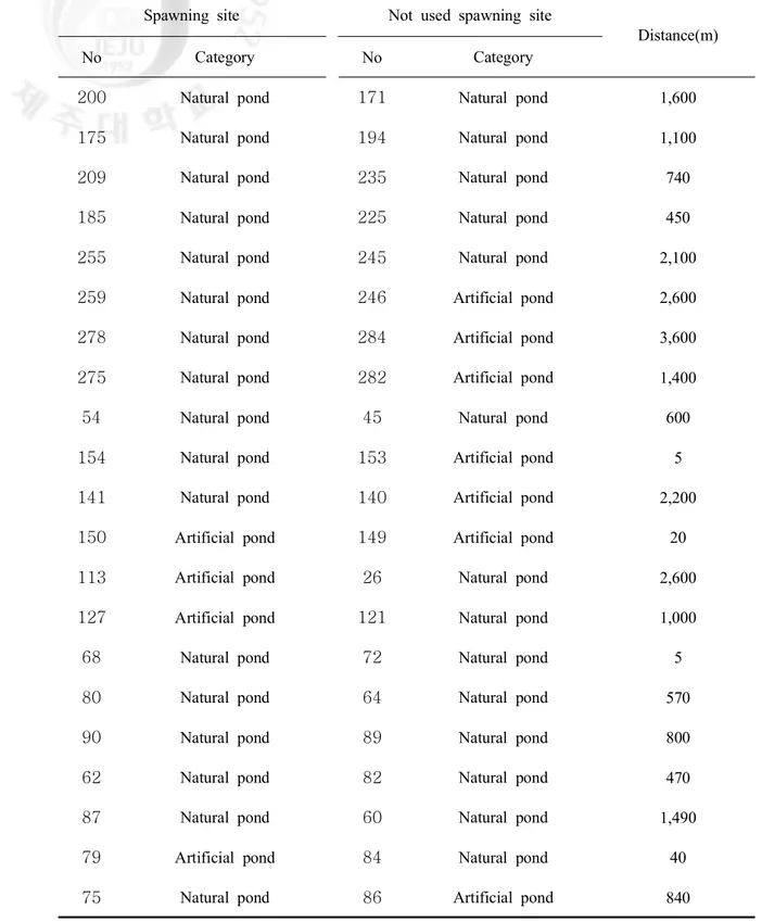Table  25.  Spawning  site  and  not  used  spawning  site  of  Rana  dybowskii