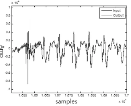 Fig.  5.  Impulsive  noise  elimination  using  LTP.