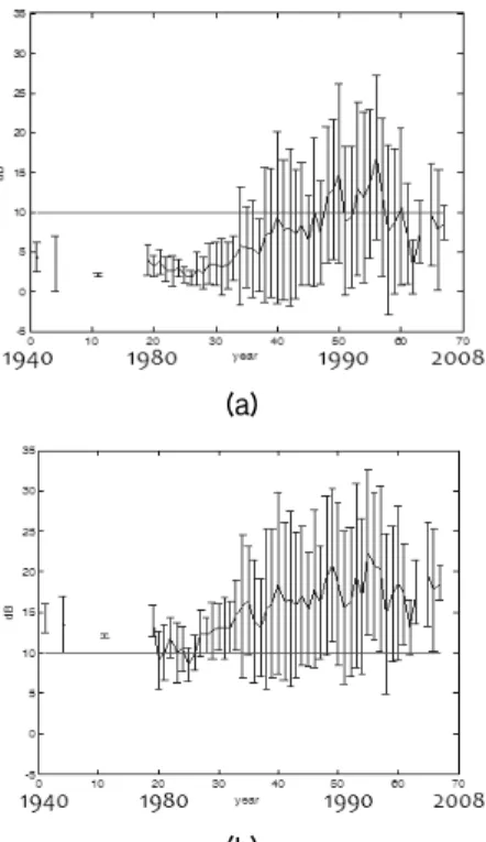 Fig. 12. Distribution of SNR for each year before (a)  after  (b).