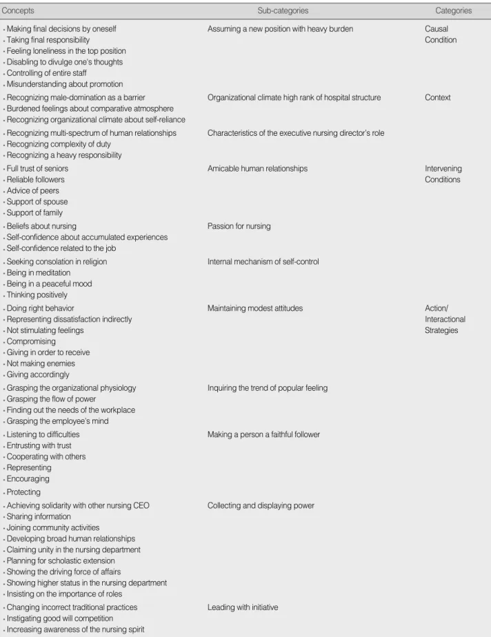 Table 1. Concepts, Sub-categories, and Categories Related to Role Adaptation Process of the Executive Nursing Director