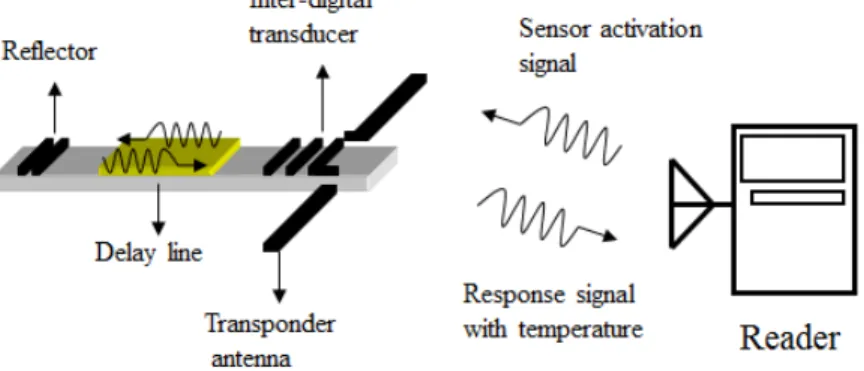 Fig. 1 Concept of wireless and non-power SAW temperature sensing system력소모가  낮은  장점이  있으며  높은  주파수에서 동작하므로  감도가  높다