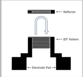 Fig. 2 Design of SAW temperature sensor