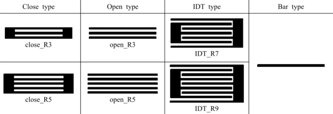 Fig. 3 Design of various reflectors for SAW temperature sensor