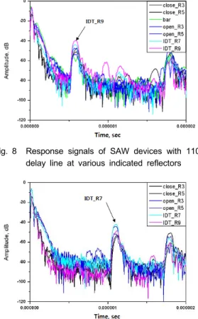 Table  1 Comparisons of amplitude of reflected  signals of SAW temperature sensor with two  different delay lines among various reflectors