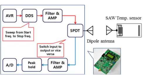 Fig. 10 Block diagram of AVR circuit for SAW temperature sensor 정하고자  하였다. Fig. 10에서  보는바와  같이  ATMEL (미국)사의  마이크로컨트롤러 (Atmega128) 를  이용하여  SAW  온도센서  구동  신호  발생  및  수신  시스템을  제작하였다