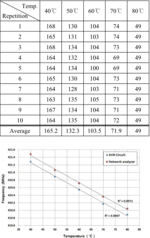 Table 2 Measured frequency index of SAW tempera-  ture sensor according to the temperature           Temp