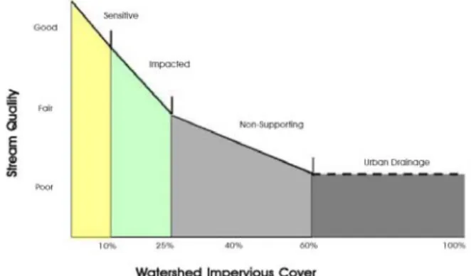 Fig.  1.  Representation  of  the  Impervious  Cover                    Model  (CWP,  2005)      →   ′    로  적용된다