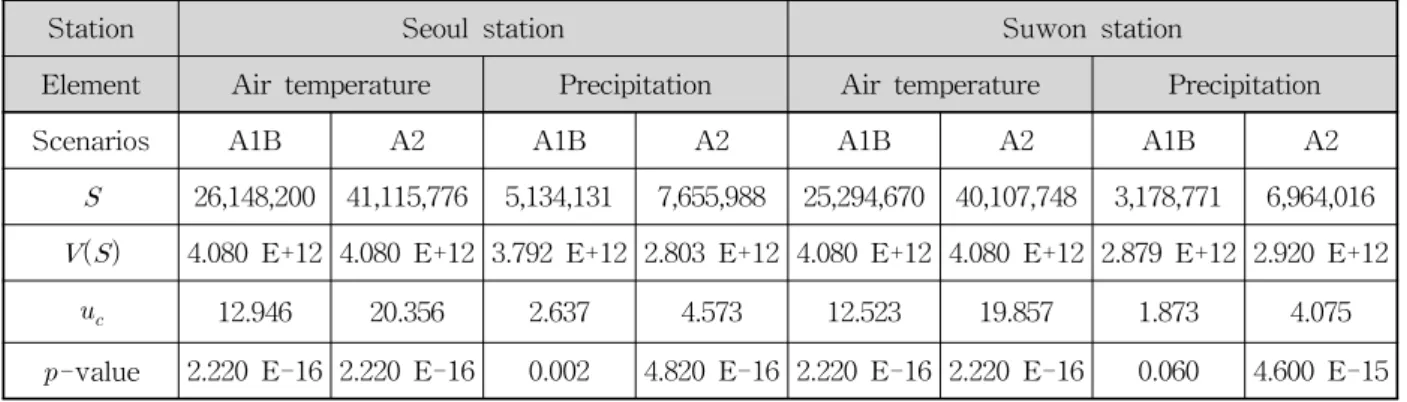 Fig.  3.  Comparison  of  Monthly  Observed  and  Simulated  Temperature  Data