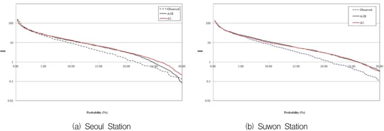 Fig.  4.  Duration  Curves  of  Observed  and  Simulated  Precipitation  Data  (verification)