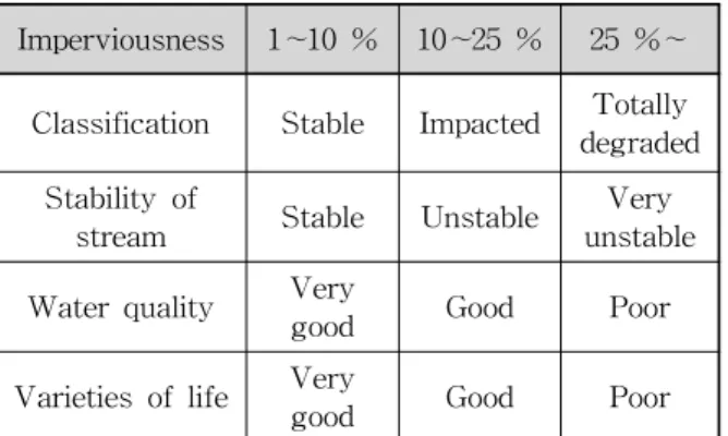 Table  4.  Classification  of  Stream  According  to                    Imperviousness  이  모형은  많은  지역의  유역계획,  하천  분류,  토지이용 규제에  큰  영향을  미쳤고,  도시유역  환경관리에  널리  적용되어  왔다(한국환경정책평가연구원,  2007)