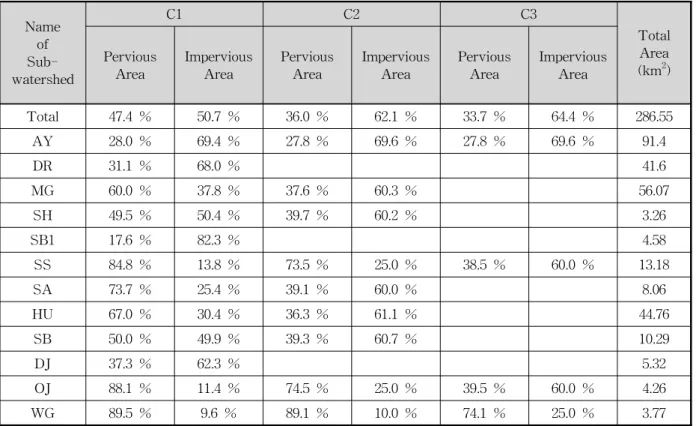 Table  5.  Pervious  and  Impervious  Ratios  of  All  Urbanization  Scenarios