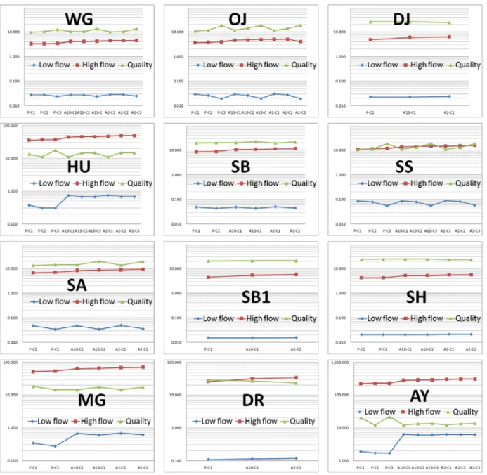 Fig.  6.  Changes  of  Indices  of  All  Sub-watersheds  for  Low  Flow,  High  Flow  and  Water  Quality  Under  All  Scenarios
