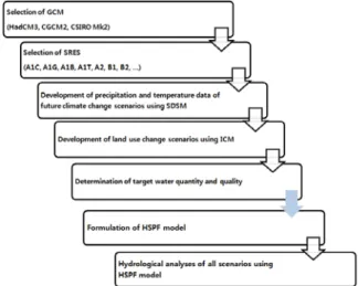 Fig.  2.  Procedure  of  This  Study