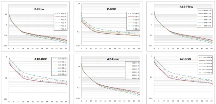 Fig.  3.  Comparison  of  Flow  and  Concentration  Duration  Curves  of  All  Scenarios  (OJ)