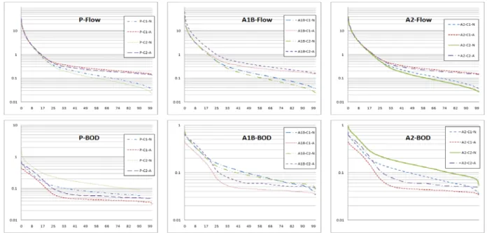 Fig.  4.  Comparison  of  Flow  and  Concentration  Duration  Curves  of  All  Scenarios  (SA)