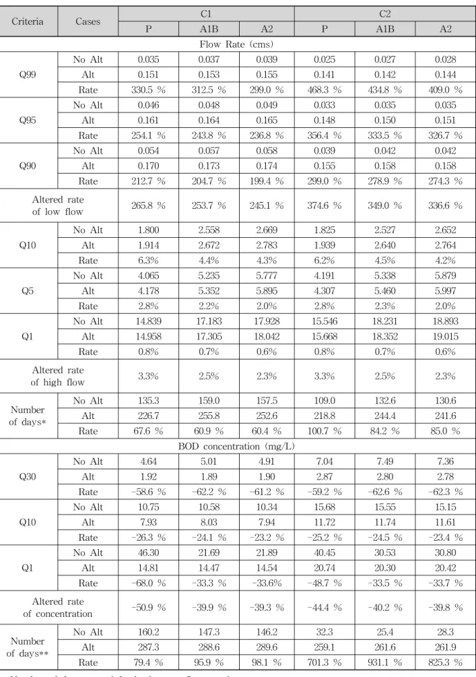 Table  2.  Results  of  Flow  and  BOD  Concentration  Duration  Curves  (SA)