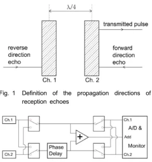 Fig. 1 Definition of the propagation directions of  reception echoes