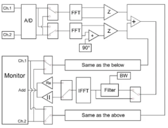 Fig. 3 Realtime received signal processing by using  a software approach 이  과정에서  대역폭 (bandwidth: BW)  통과  필터를  사용하여  잡음들을  제거할  수도  있다