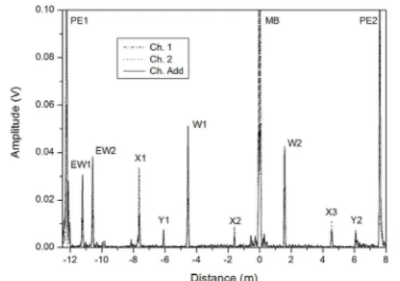 Fig. 6 Channel 1, 2, and Add signals combined with  the data for the both sides from the probe 4