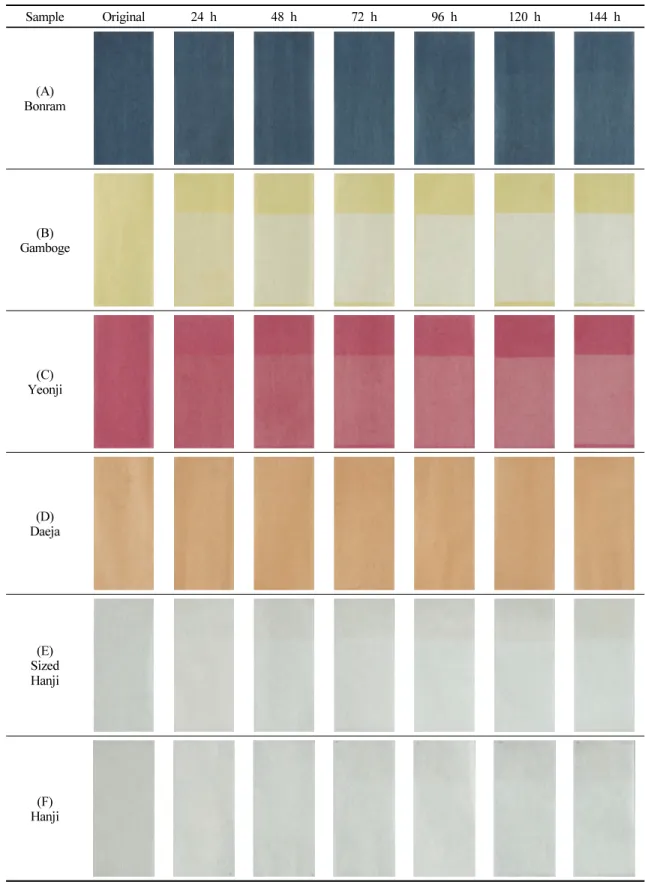 Table 6. Color change due to UV irradiation