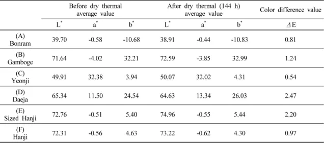 Table 9. Color difference value after wet thermal