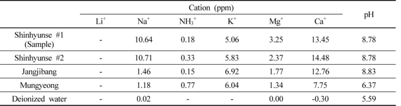 Table 11. pH and Ion Chromatography value