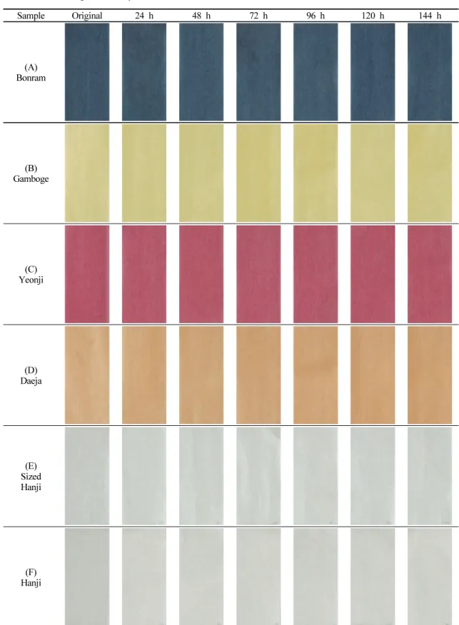 Table 4. Color change due to dry thermal