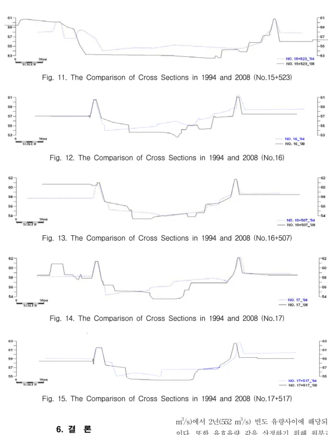 Fig.  11.  The  Comparison  of  Cross  Sections  in  1994  and  2008  (No.15+523)