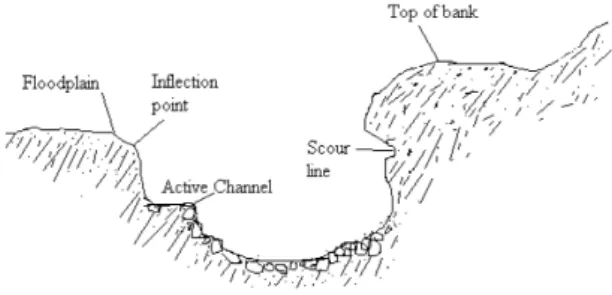 Fig.  4.  Bankfull  Stage  Index  (McCandless,  2003) 