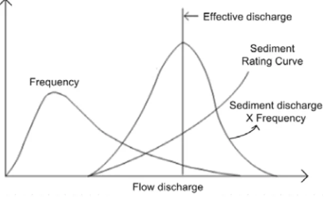 Fig.  7.  Calculation  Method  of  Effective  Discharge 3.3  유효유량 유효유량은  수년에  걸쳐  연  유사량의  대부분을  이동 시키는  유량으로  정의되며(Andrews,  1980;  Wolman  and  Miller,  1960)가  제시한  하도형성유량  또는  지배유 량은  유사이송의  크기와  발생빈도의  함수라는  기본  원 리와  일치한다