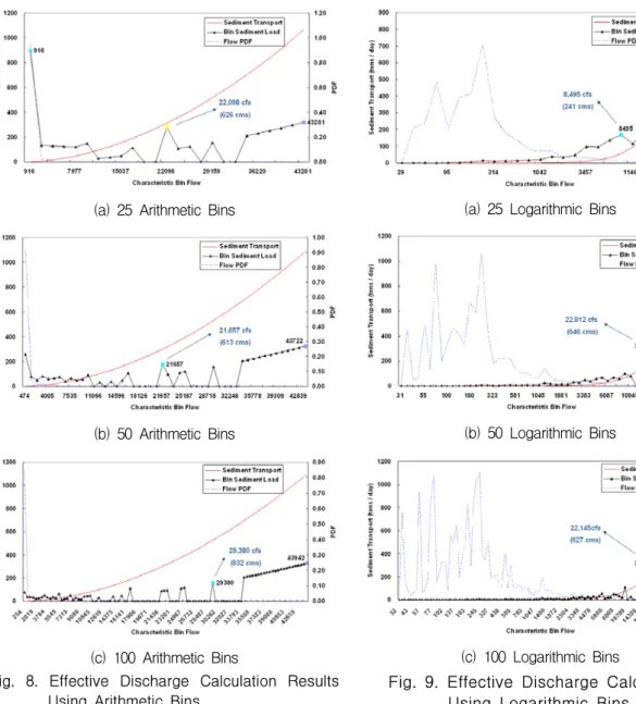 Fig.  9.  Effective  Discharge  Calculation                      Using  Logarithmic  Bins