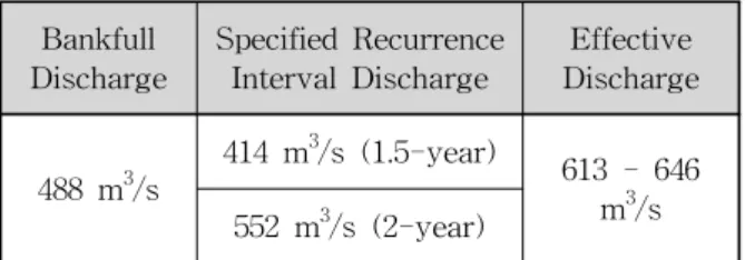 Table  3.  Channel-forming  Discharge  Using  Three  Methods 하도의  변화  과정을  직접  1994년과  2008년  측량  자 료를  이용하여  비교  분석하였으며  그  결과는  Fig