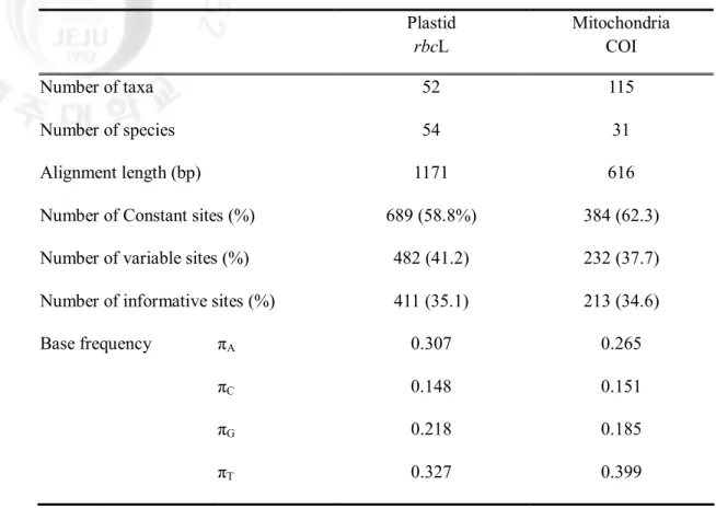Table 4. Comparison of genetic information from rbcL and COI in the Gracilariaeae.  Plastid  rbcL  Mitochondria COI  Number of taxa    52  115  Number of species    54  31  Alignment length (bp)    1171  616  Number of Constant sites (%)  689 (58.8%)  384 