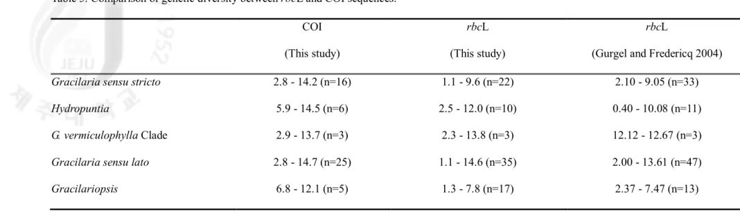 Table 5. Comparison of genetic diversity between rbcL and COI sequences. 
