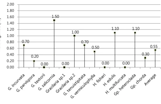 Fig. 4. Comparioson of intraspecific divergence in COI among Gracilariaceae species. Range in values is shown