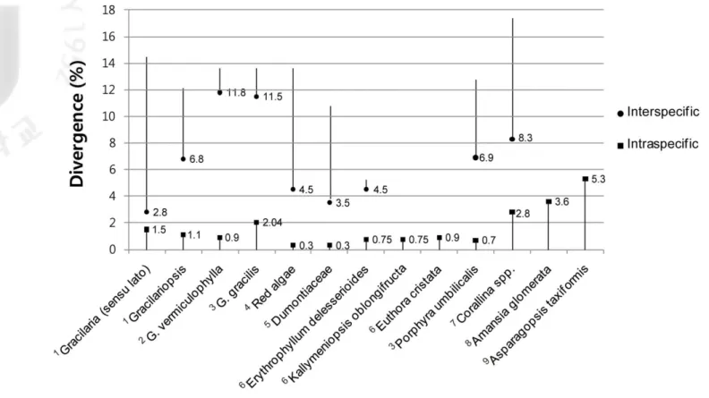 Fig. 5. Inter- and intraspecific divergences in several red algae. Range in values is shown